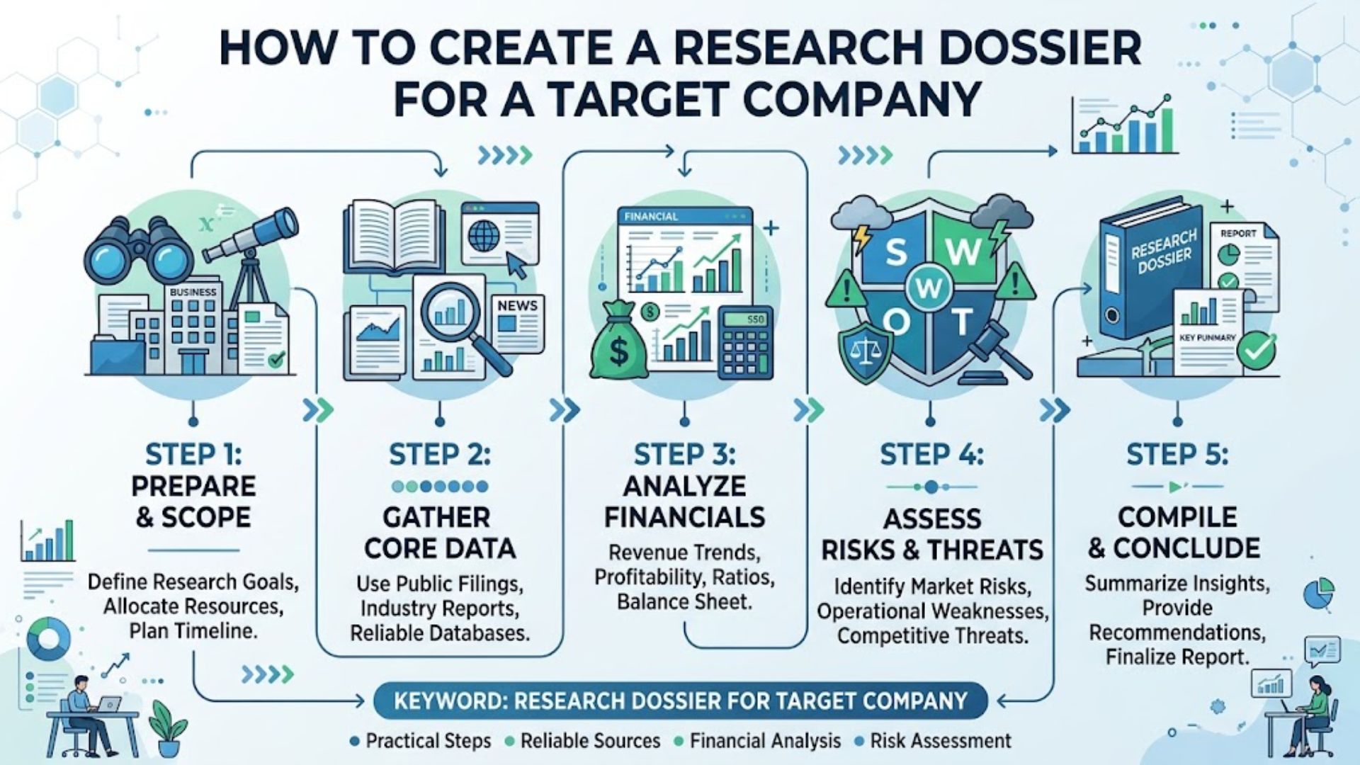 research dossier for target company
